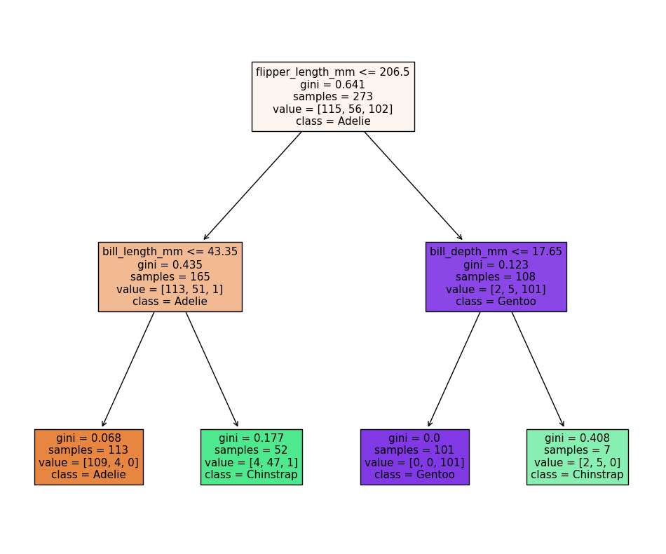 Decision tree for classifying penguins