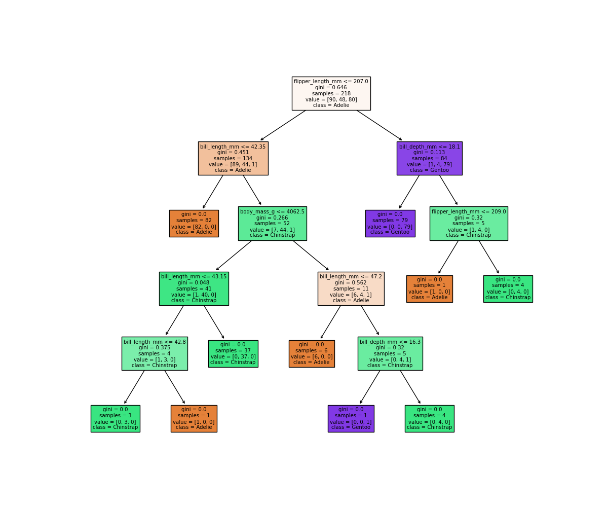 Simplified decision tree