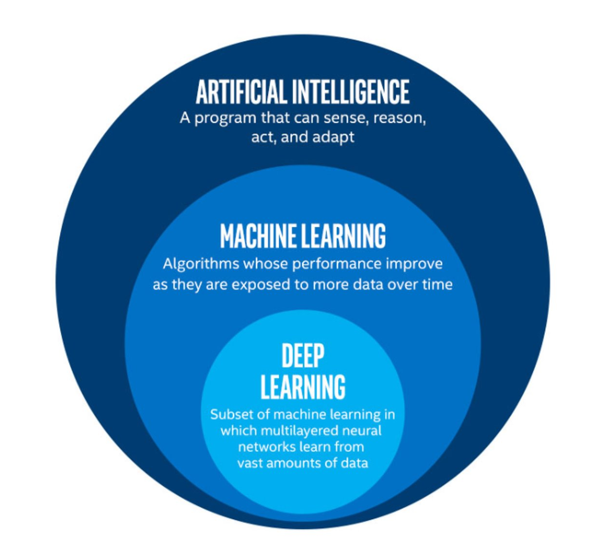 An infographic showing some of the relationships between AI, ML, and DL