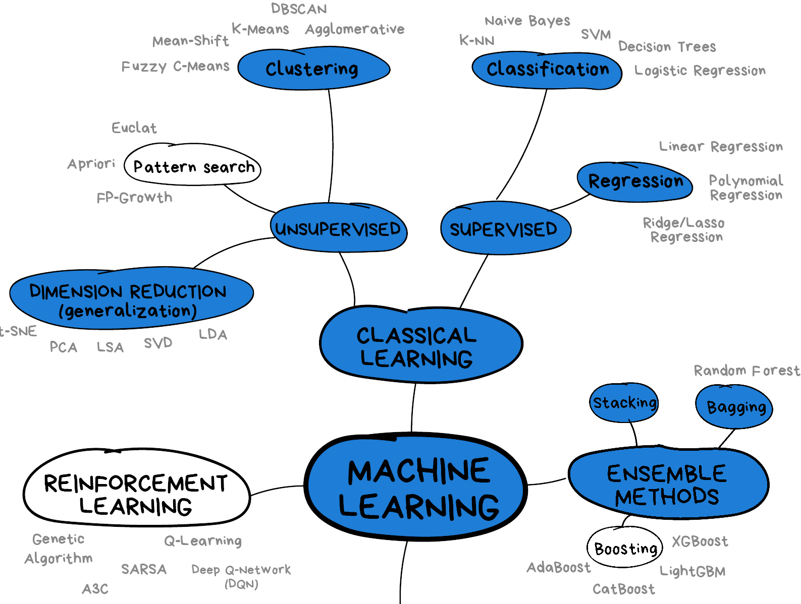 Types of Machine Learning