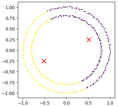 Kmeans attempting to cluster the concentric circles