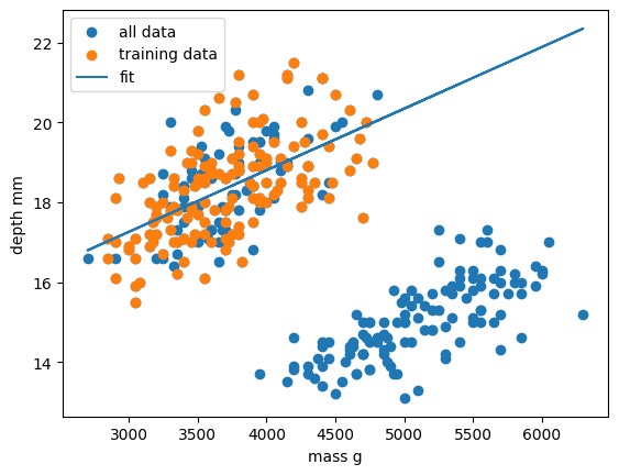 Comparison of the regressions of our dataset