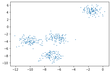Plot of the random clusters