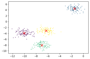 Plot of the fitted random clusters