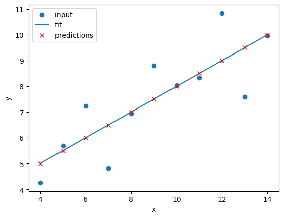 Linear regression of dataset I