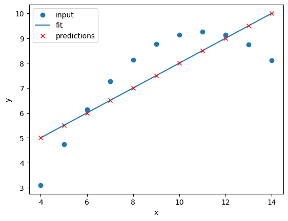 Linear regression of dataset II