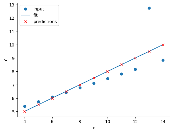 Linear regression of dataset III