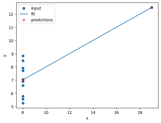 Linear regression of dataset IV