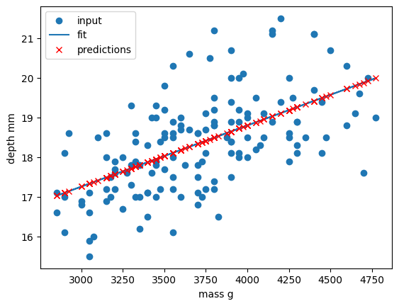 Comparison of the regressions of our dataset