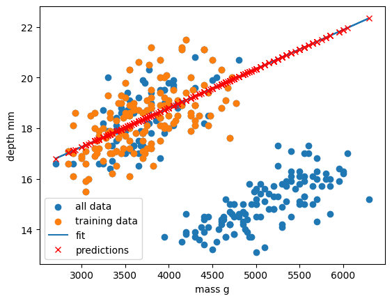 Comparison of the regressions of our dataset